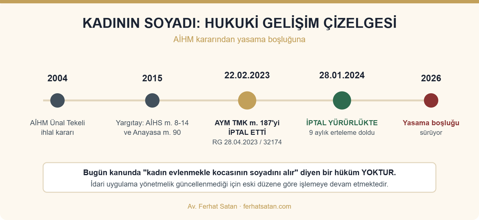 KADININ SOYADI: HUKUKİ GELİŞİM ÇİZELGESİ - AİHM kararından yasama boşluğuna