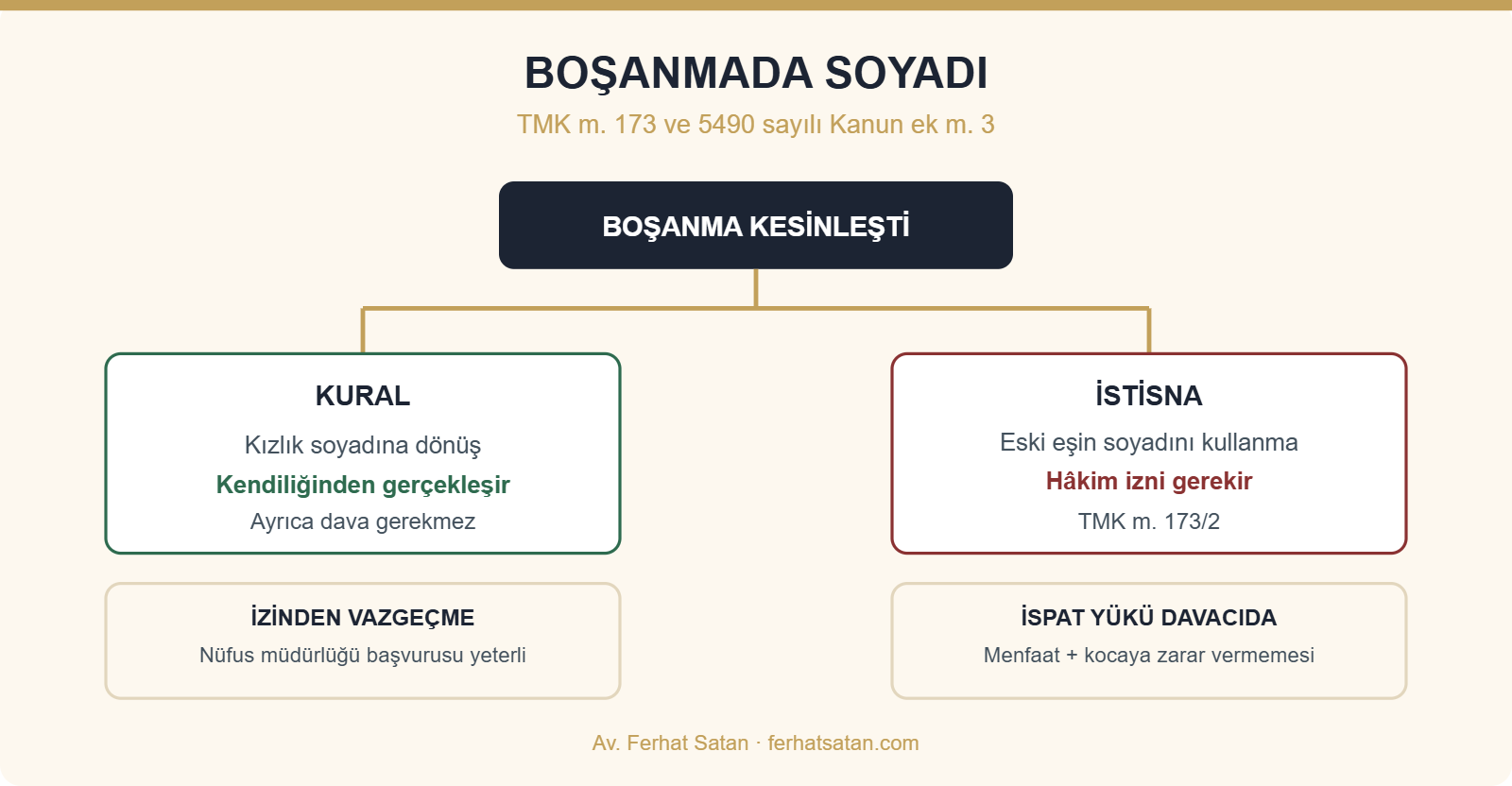 BOŞANMADA SOYADI - TMK m. 173 ve 5490 sayılı Kanun ek m. 3