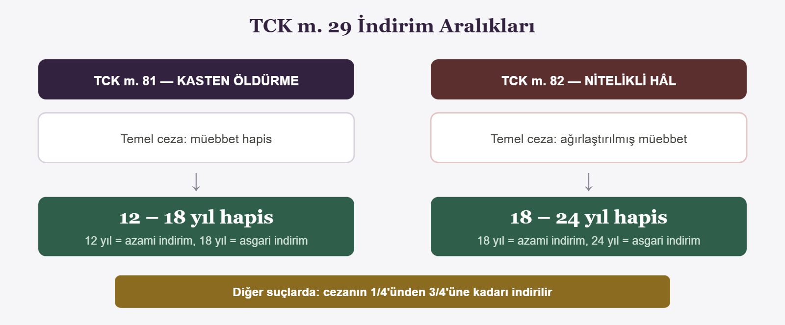 TCK m. 29 İndirim Aralıkları - TCK m. 81 — KASTEN ÖLDÜRME