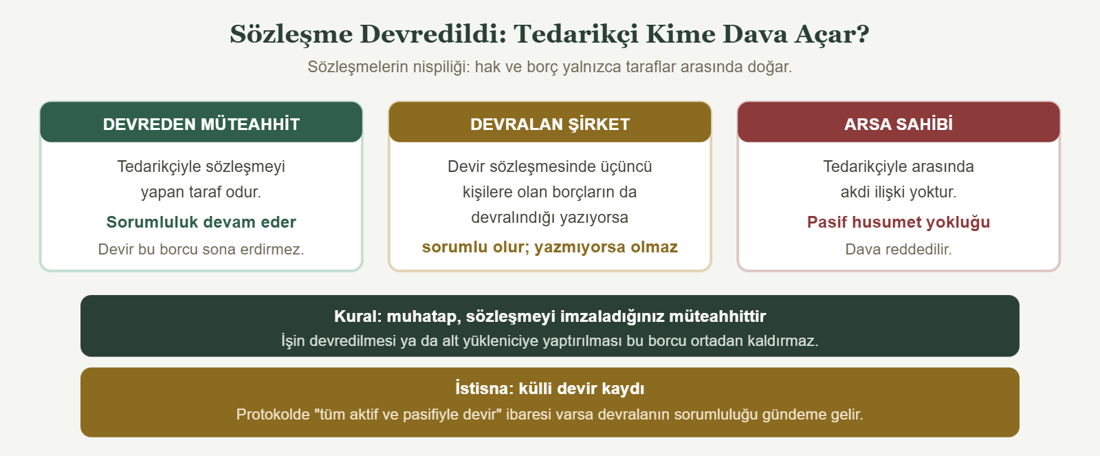Sözleşme Devredildi: Tedarikçi Kime Dava Açar? - Sözleşmelerin nispiliği: hak ve borç yalnızca taraflar arasında doğar.