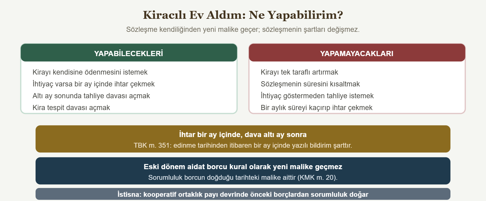 Kiracılı Ev Aldım: Ne Yapabilirim? - Sözleşme kendiliğinden yeni malike geçer; sözleşmenin şartları değişmez.