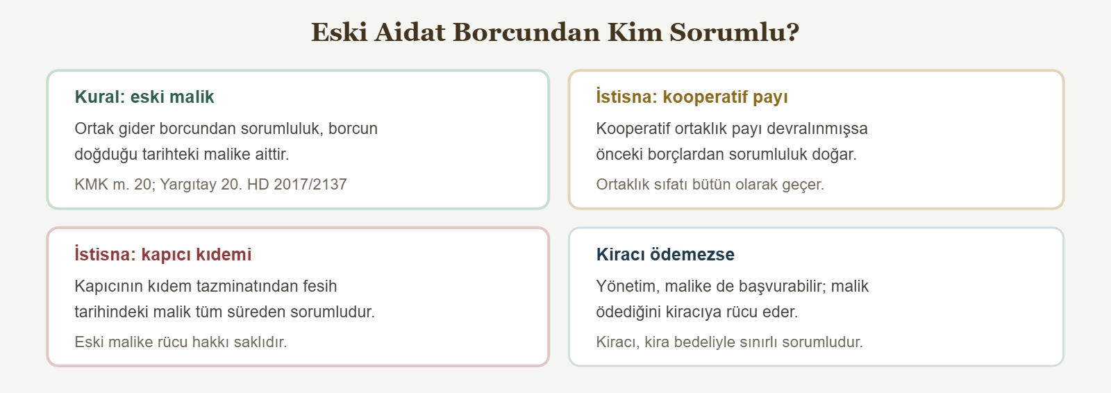Eski Aidat Borcundan Kim Sorumlu? - Kural: eski malik