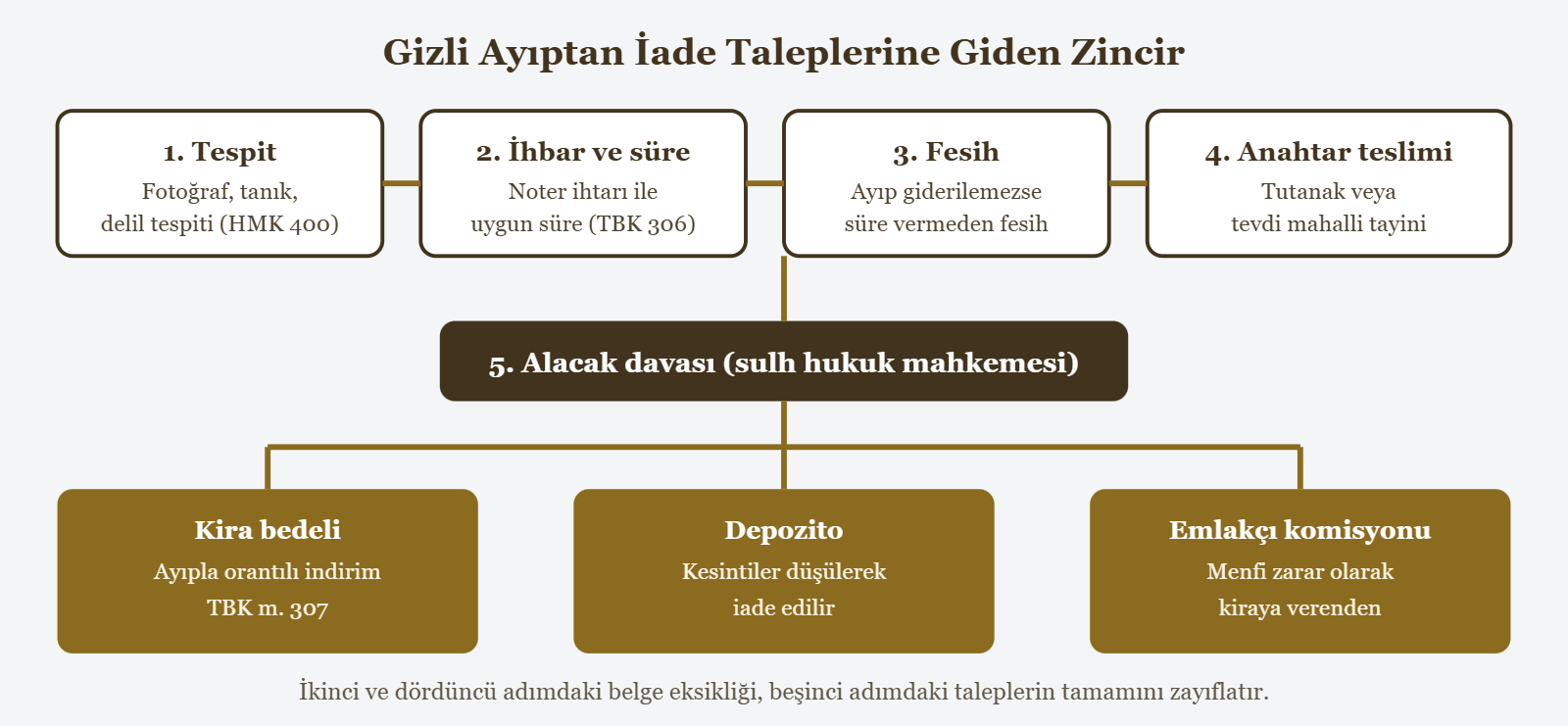 Gizli Ayıptan İade Taleplerine Giden Zincir - 1. Tespit