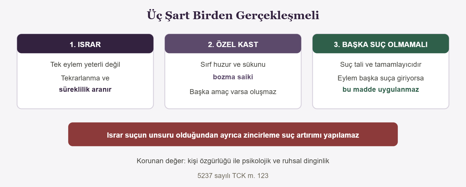 Üç Şart Birden Gerçekleşmeli - 1. ISRAR