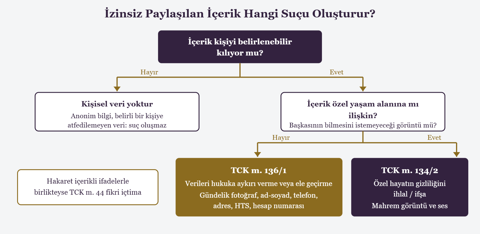 İzinsiz Paylaşılan İçerik Hangi Suçu Oluşturur? - İçerik kişiyi belirlenebilir