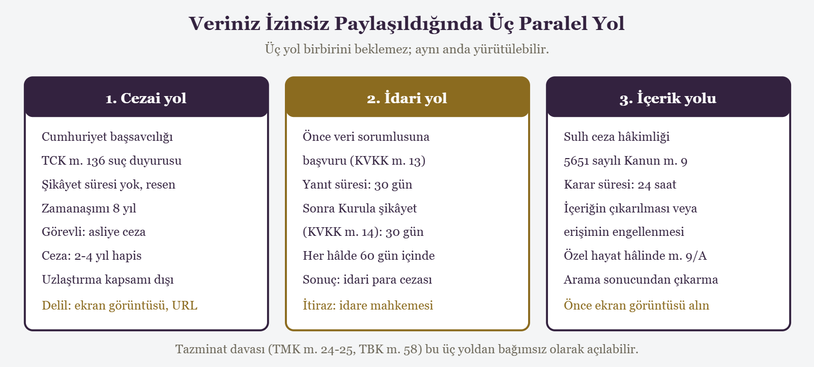 Veriniz İzinsiz Paylaşıldığında Üç Paralel Yol - Üç yol birbirini beklemez; aynı anda yürütülebilir.