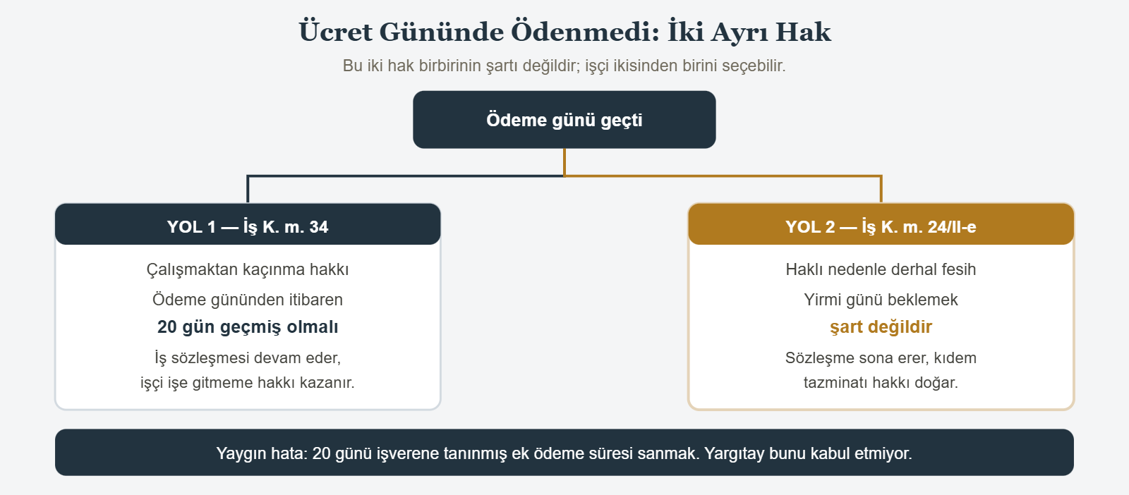 Ücret Gününde Ödenmedi: İki Ayrı Hak - Bu iki hak birbirinin şartı değildir; işçi ikisinden birini seçebilir.