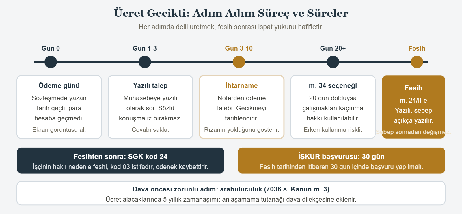 Ücret Gecikti: Adım Adım Süreç ve Süreler - Her adımda delil üretmek, fesih sonrası ispat yükünü hafifletir.