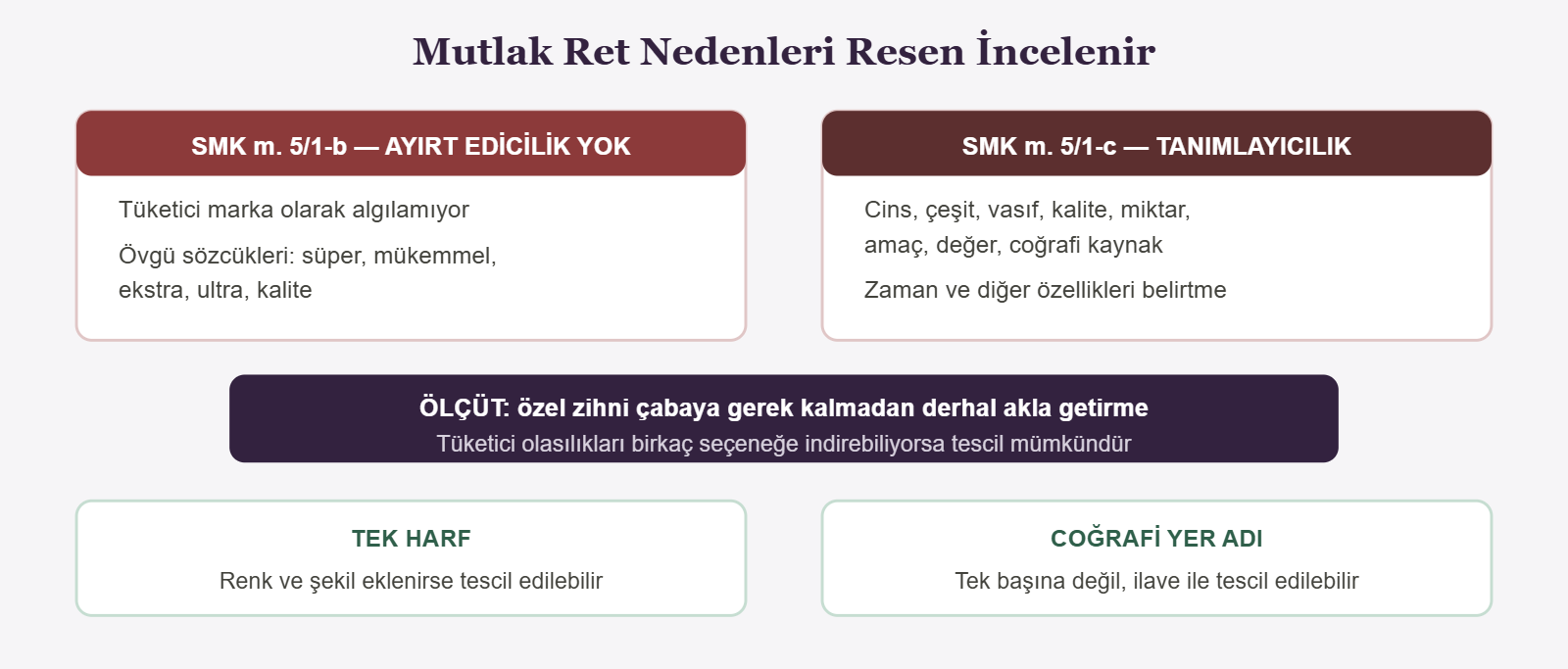 Mutlak Ret Nedenleri Resen İncelenir - SMK m. 5/1-b — AYIRT EDİCİLİK YOK