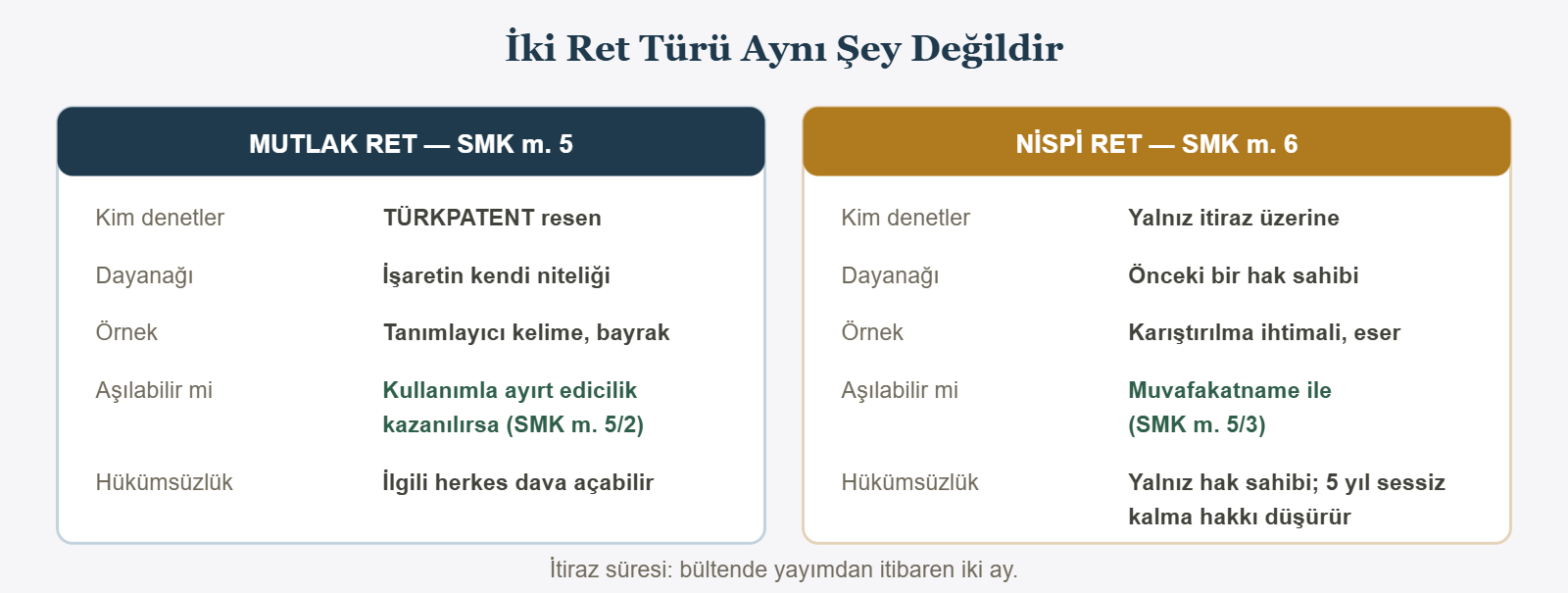 İki Ret Türü Aynı Şey Değildir - MUTLAK RET — SMK m. 5