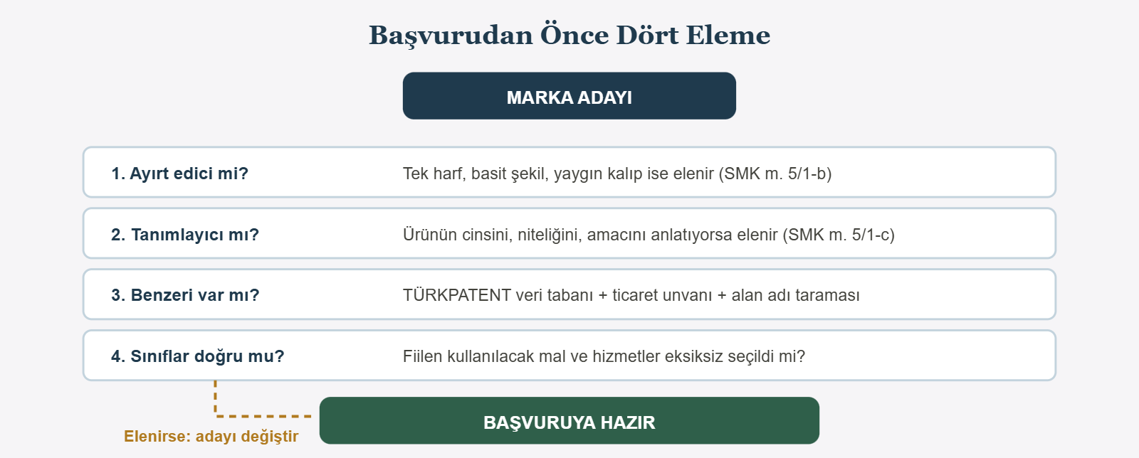 Başvurudan Önce Dört Eleme - MARKA ADAYI