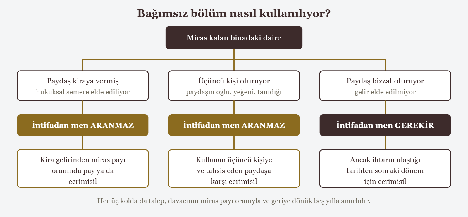 Bağımsız bölüm nasıl kullanılıyor? - Miras kalan binadaki daire