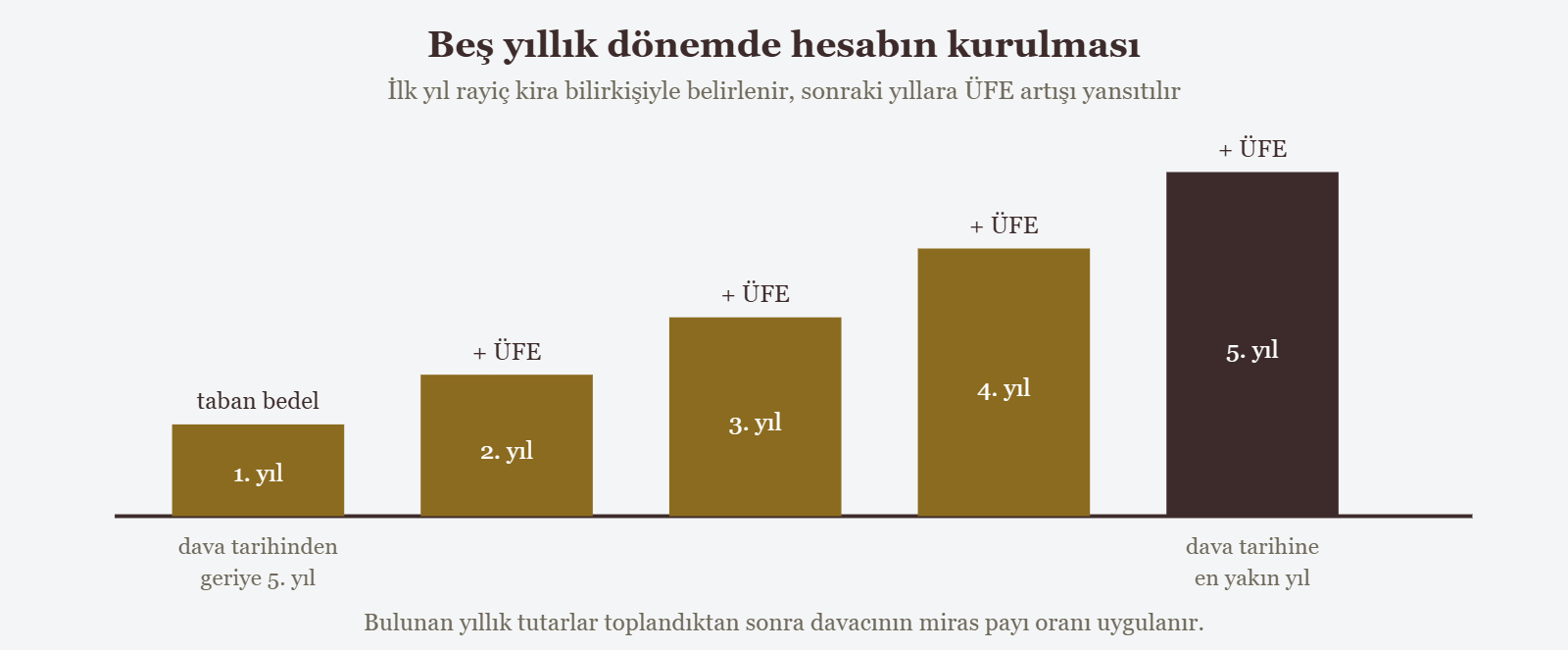 Beş yıllık dönemde hesabın kurulması - İlk yıl rayiç kira bilirkişiyle belirlenir, sonraki yıllara ÜFE artışı yansıtılır