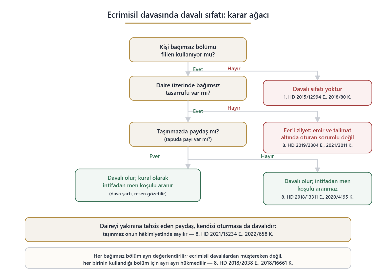 Ecrimisil davasında davalı sıfatı: karar ağacı - Kişi bağımsız bölümü
