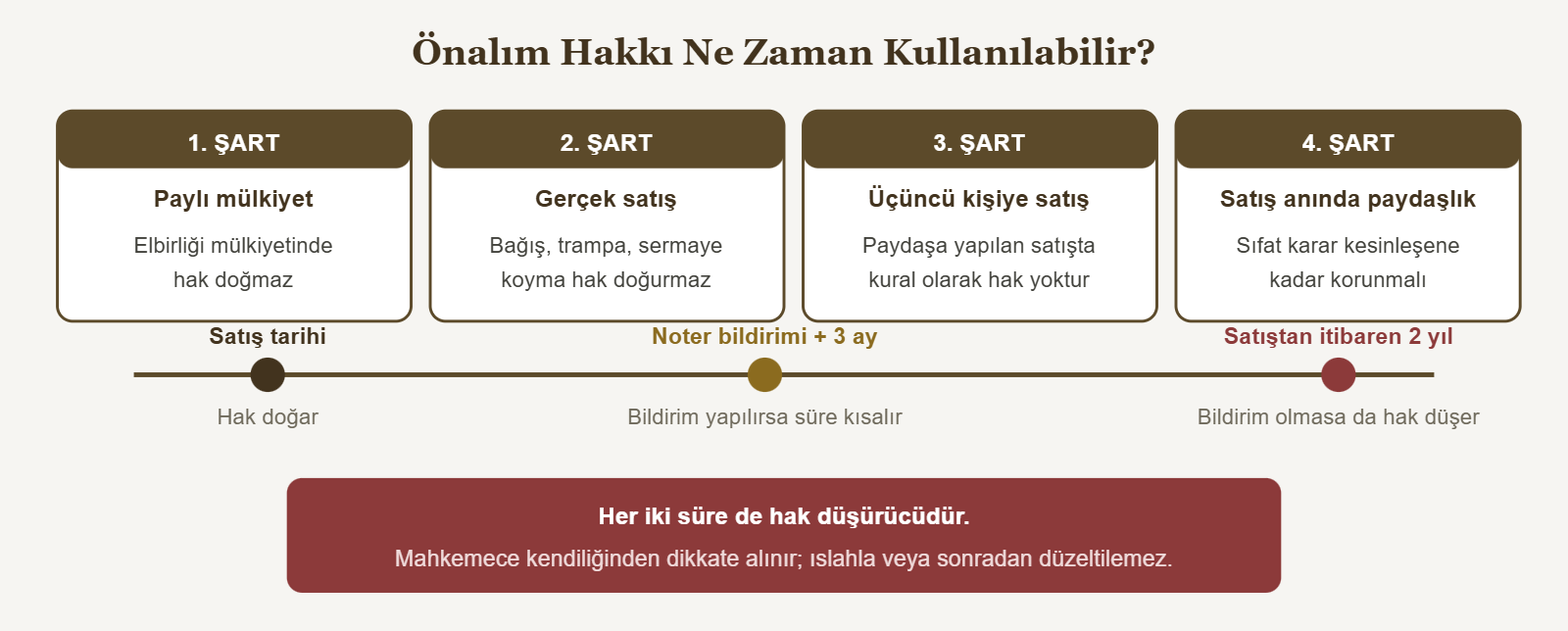 Önalım Hakkı Ne Zaman Kullanılabilir? - 1. ŞART