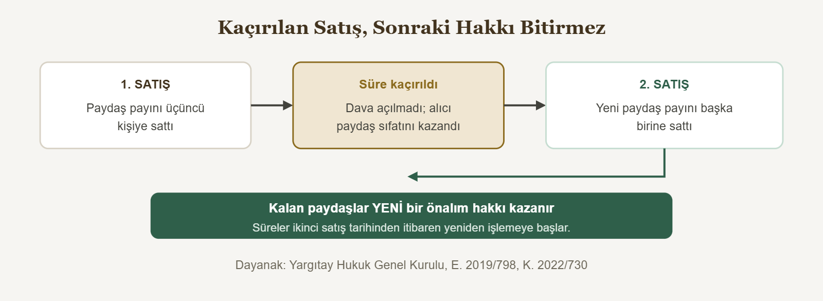 Kaçırılan Satış, Sonraki Hakkı Bitirmez - 1. SATIŞ