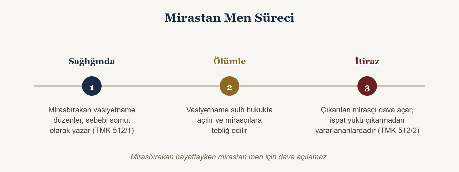 Mirastan Men Süreci - Sağlığında