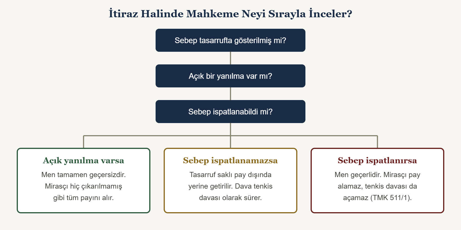 İtiraz Halinde Mahkeme Neyi Sırayla İnceler? - Sebep tasarrufta gösterilmiş mi?