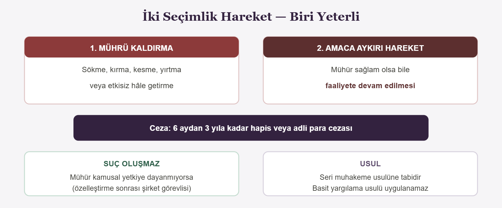 İki Seçimlik Hareket — Biri Yeterli - 1. MÜHRÜ KALDIRMA
