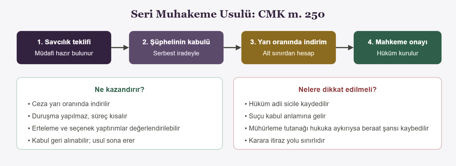 Seri Muhakeme Usulü: CMK m. 250 - 1. Savcılık teklifi
