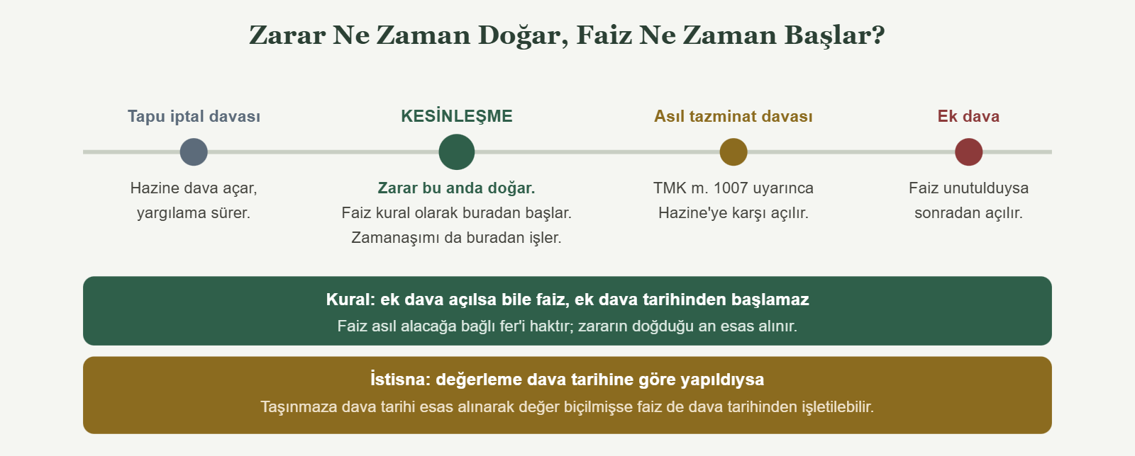 Zarar Ne Zaman Doğar, Faiz Ne Zaman Başlar? - Tapu iptal davası