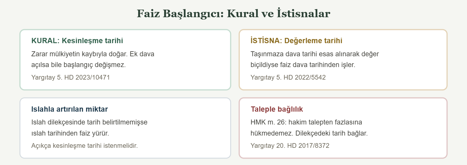 Faiz Başlangıcı: Kural ve İstisnalar - KURAL: Kesinleşme tarihi