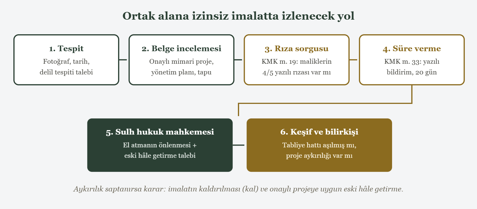Ortak alana izinsiz imalatta izlenecek yol - 1. Tespit