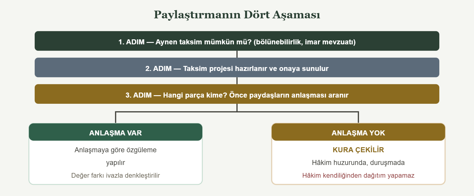 Paylaştırmanın Dört Aşaması - 1. ADIM — Aynen taksim mümkün mü? (bölünebilirlik, imar mevzuatı)