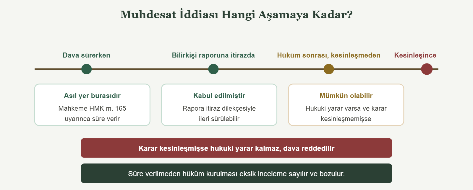 Muhdesat İddiası Hangi Aşamaya Kadar? - Dava sürerken