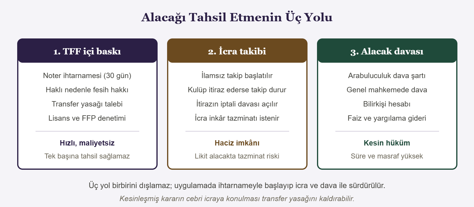 Alacağı Tahsil Etmenin Üç Yolu - 1. TFF içi baskı