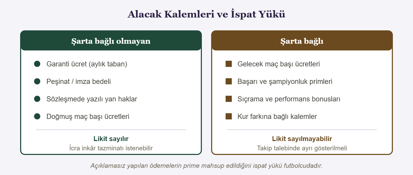 Alacak Kalemleri ve İspat Yükü - Şarta bağlı olmayan
