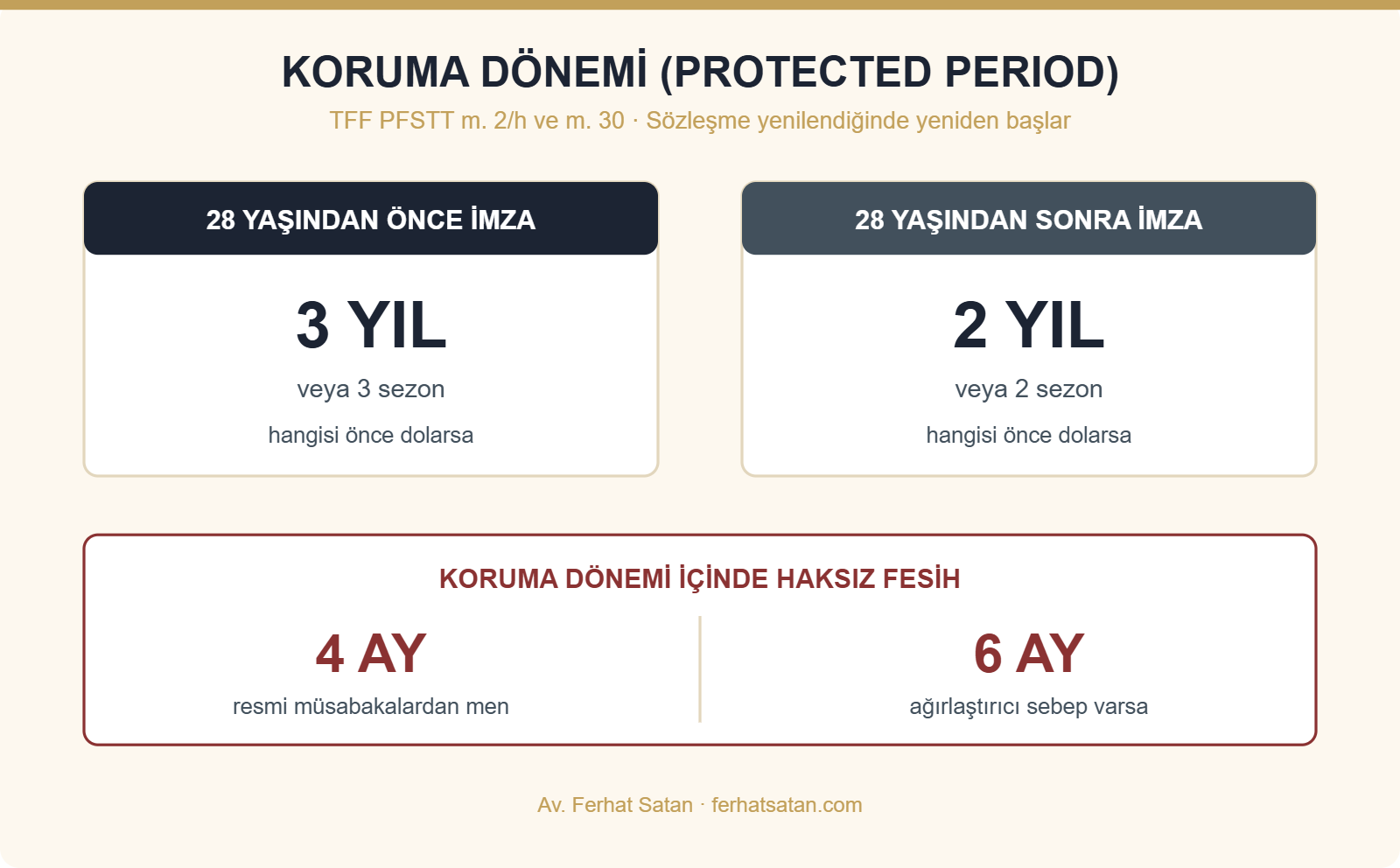KORUMA DÖNEMİ (PROTECTED PERIOD) - TFF PFSTT m. 2/h ve m. 30 · Sözleşme yenilendiğinde yeniden başlar