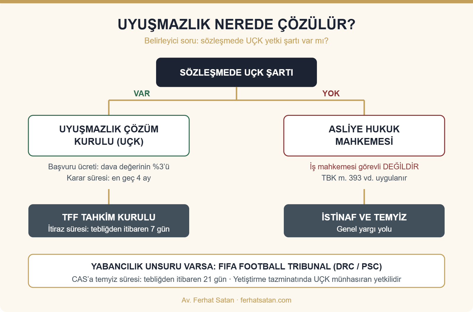 UYUŞMAZLIK NEREDE ÇÖZÜLÜR? - Belirleyici soru: sözleşmede UÇK yetki şartı var mı?