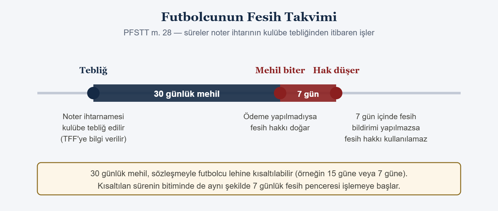 Futbolcunun Fesih Takvimi - PFSTT m. 28 — süreler noter ihtarının kulübe tebliğinden itibaren işler