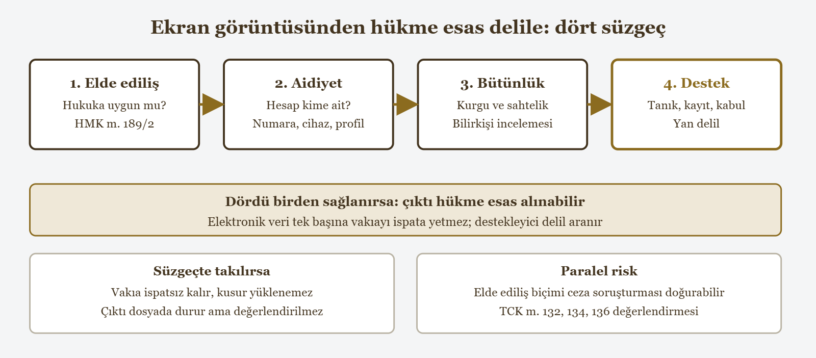 Ekran görüntüsünden hükme esas delile: dört süzgeç - 1. Elde ediliş