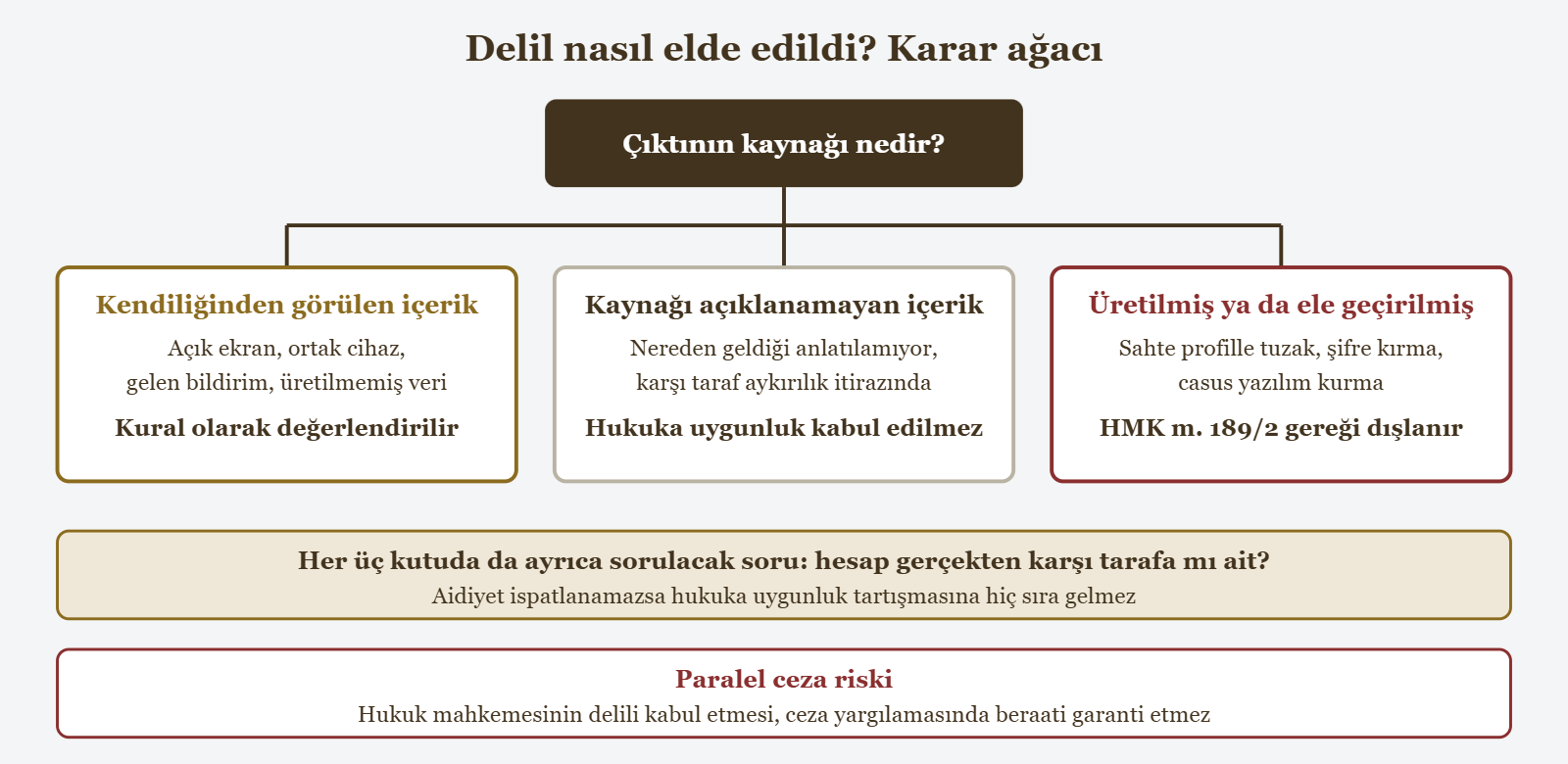 Delil nasıl elde edildi? Karar ağacı - Çıktının kaynağı nedir?