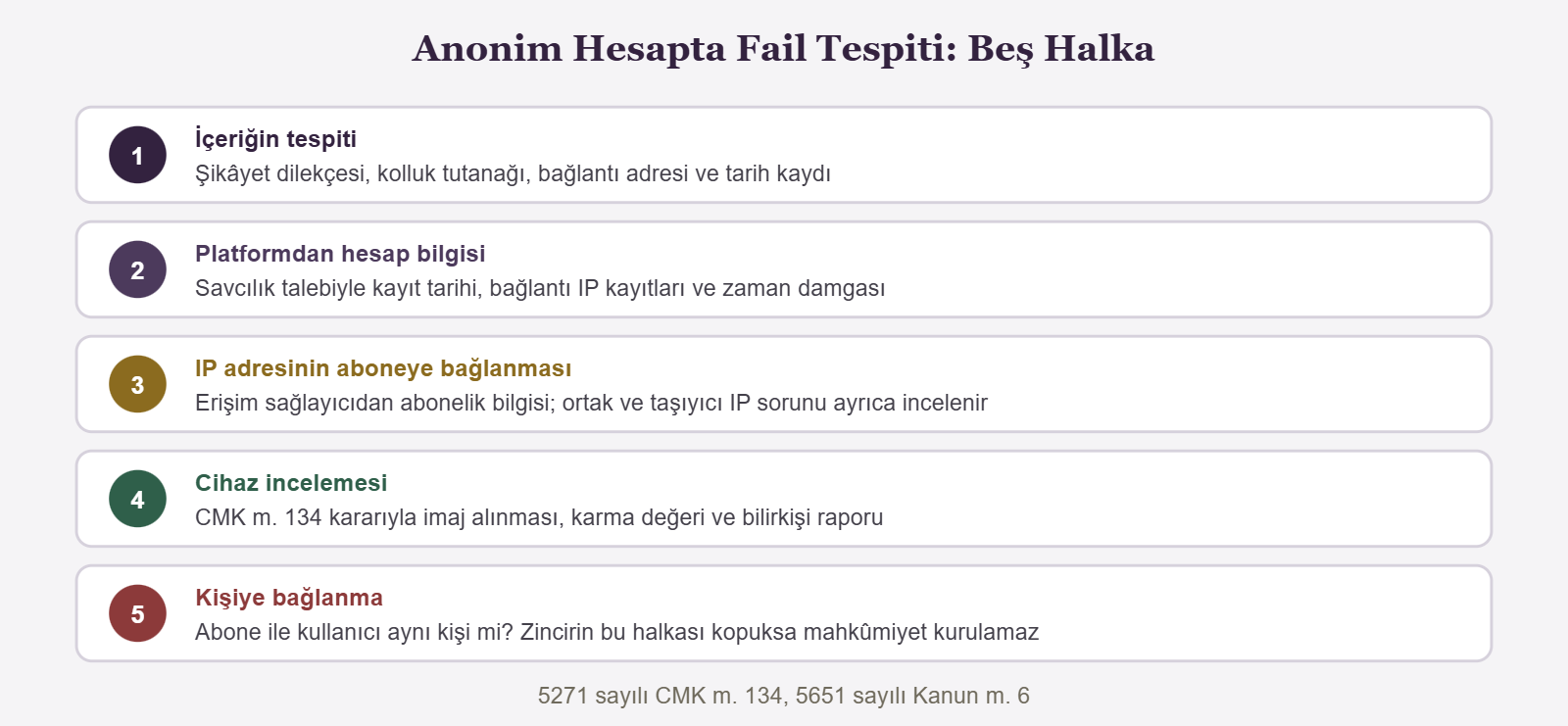 Anonim Hesapta Fail Tespiti: Beş Halka - İçeriğin tespiti