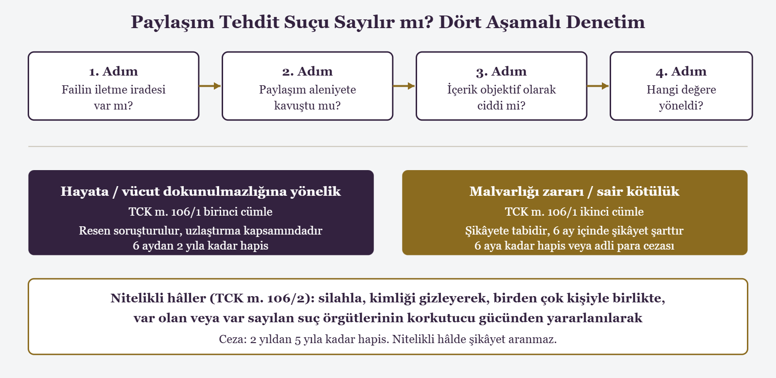 Paylaşım Tehdit Suçu Sayılır mı? Dört Aşamalı Denetim - 1. Adım