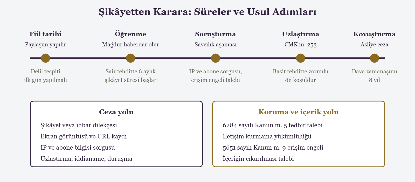 Şikâyetten Karara: Süreler ve Usul Adımları - Fiil tarihi