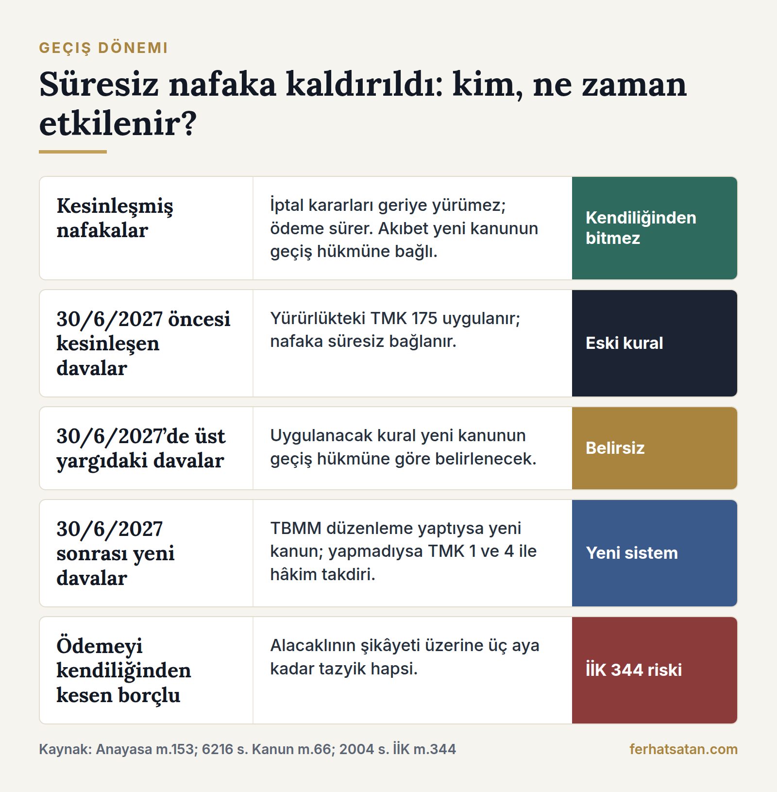 Kesinleşmiş nafakalar, devam eden ve yeni davalar ile ödemeyi kesen borçlu için süresiz nafaka iptalinin etkileri tablosu
