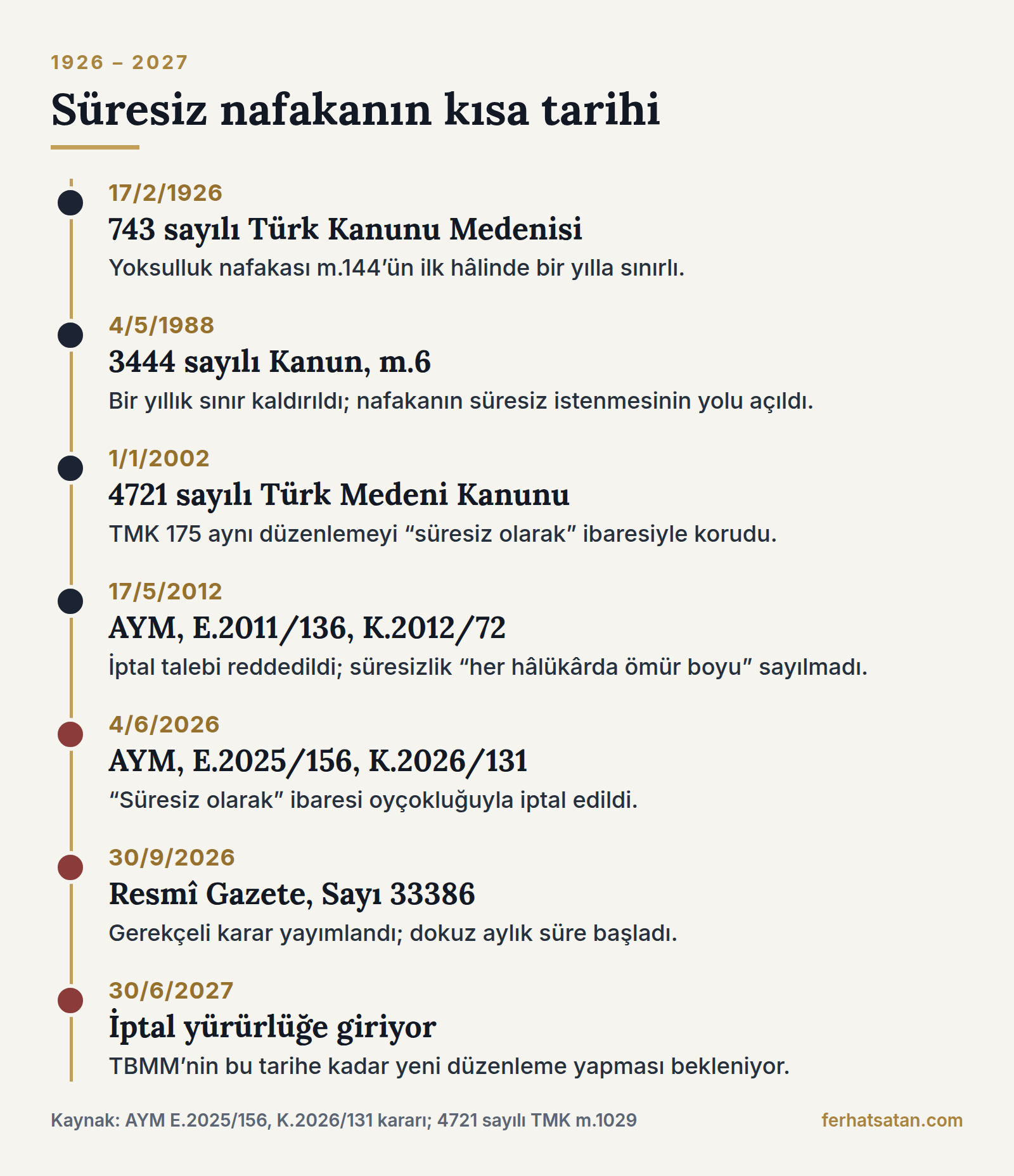 1926’da bir yılla sınırlı yoksulluk nafakasından 1988 değişikliği, 2012 AYM ret kararı ve 2026 iptaline uzanan zaman çizelgesi