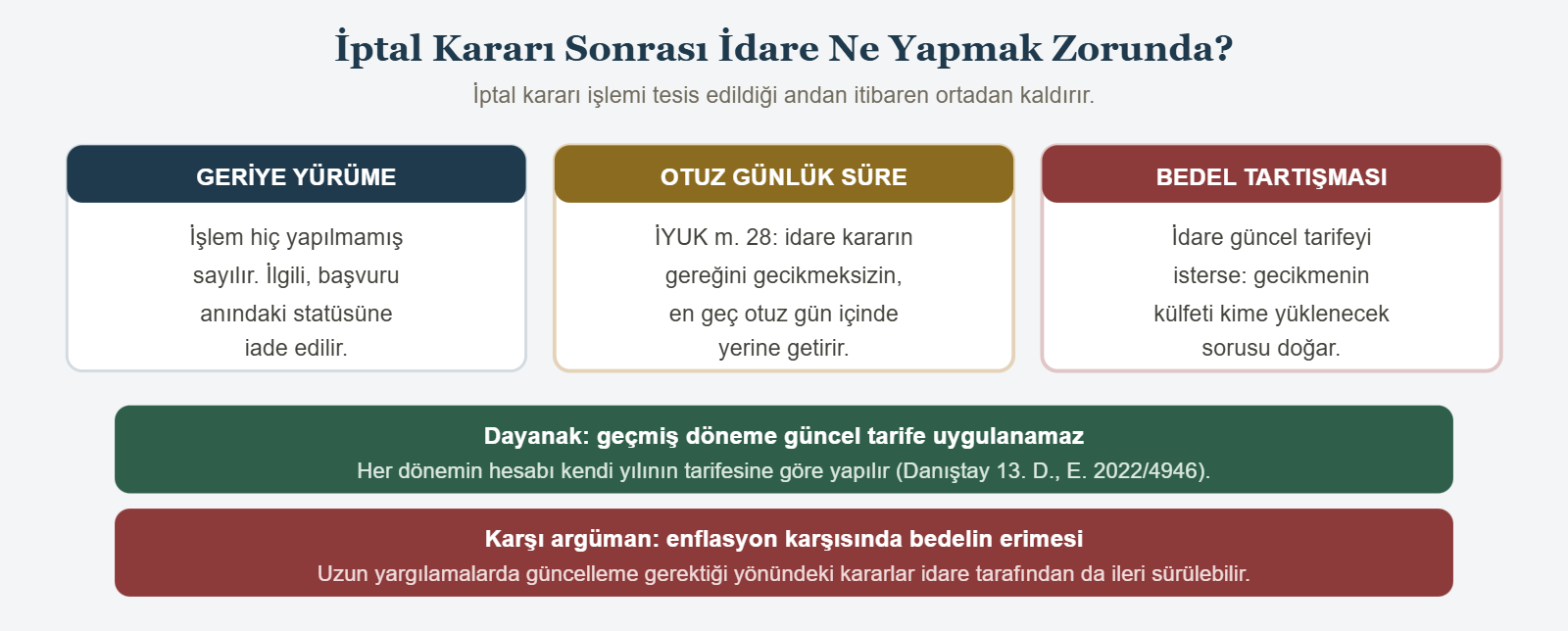 İptal Kararı Sonrası İdare Ne Yapmak Zorunda? - İptal kararı işlemi tesis edildiği andan itibaren ortadan kaldırır.