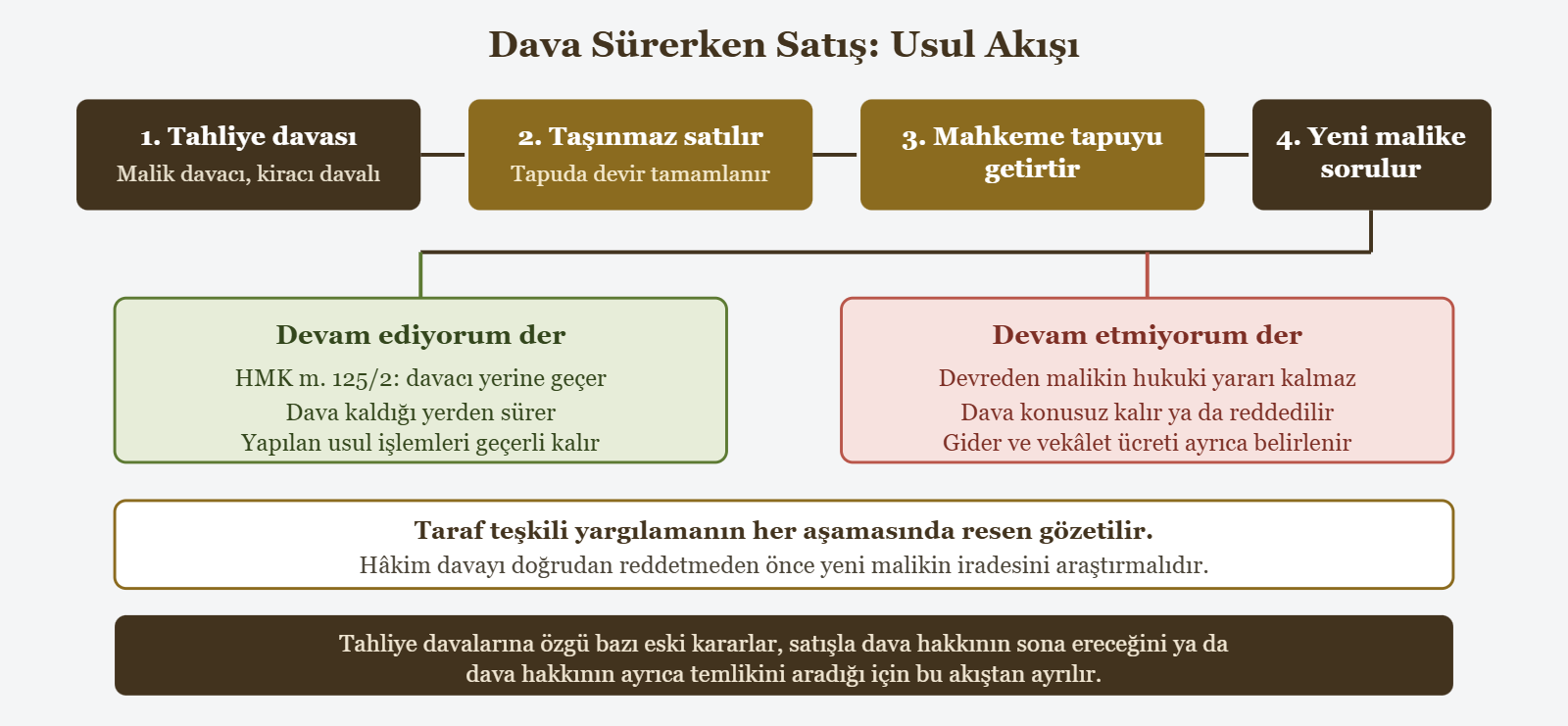 Dava Sürerken Satış: Usul Akışı - 1. Tahliye davası