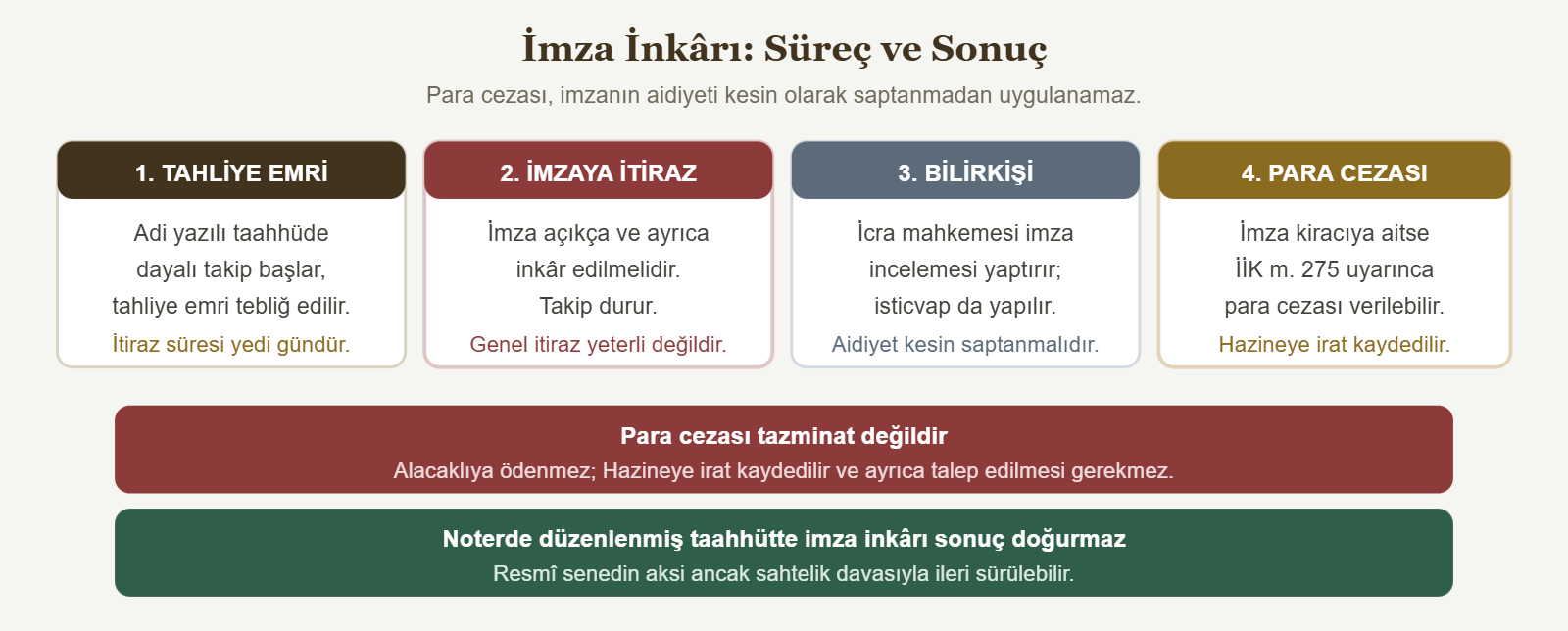 İmza İnkârı: Süreç ve Sonuç - Para cezası, imzanın aidiyeti kesin olarak saptanmadan uygulanamaz.