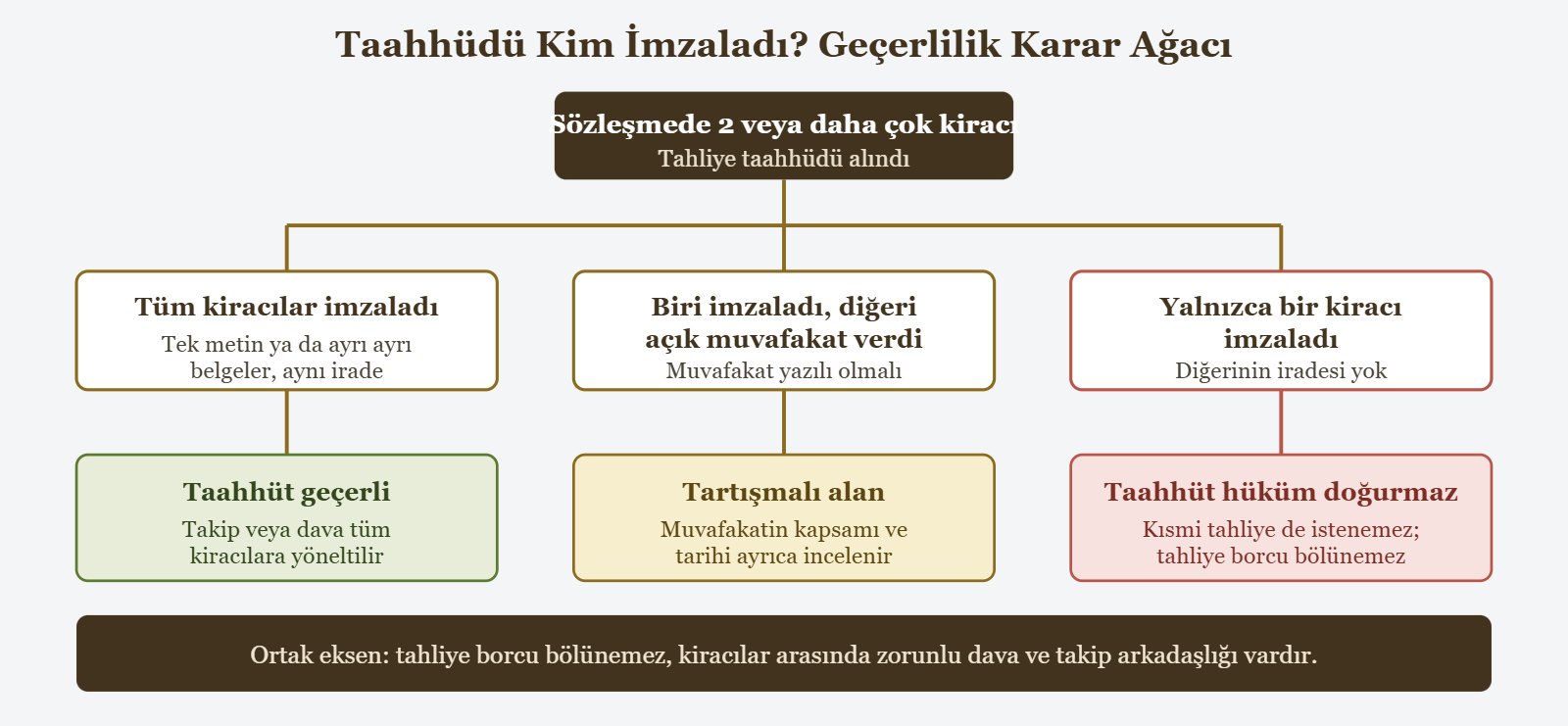 Taahhüdü Kim İmzaladı? Geçerlilik Karar Ağacı - Sözleşmede 2 veya daha çok kiracı