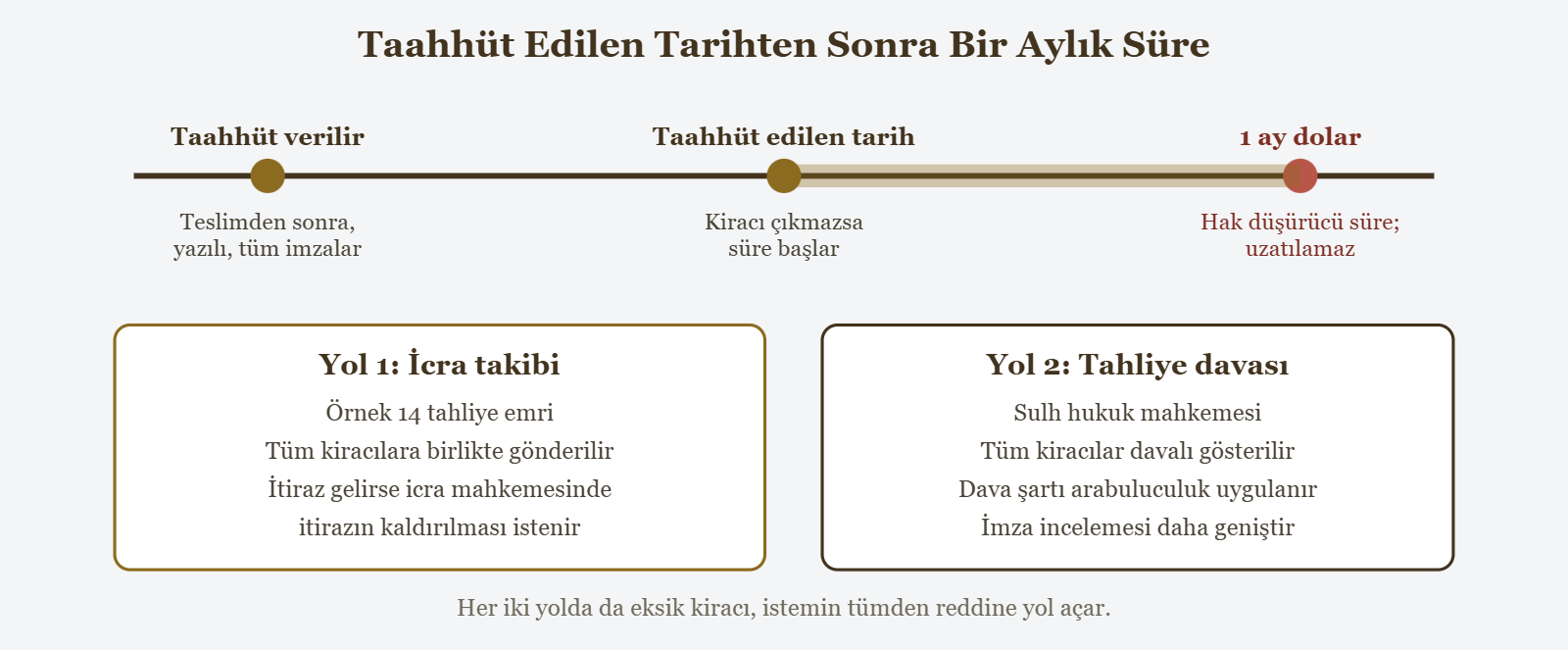 Taahhüt Edilen Tarihten Sonra Bir Aylık Süre - Taahhüt verilir