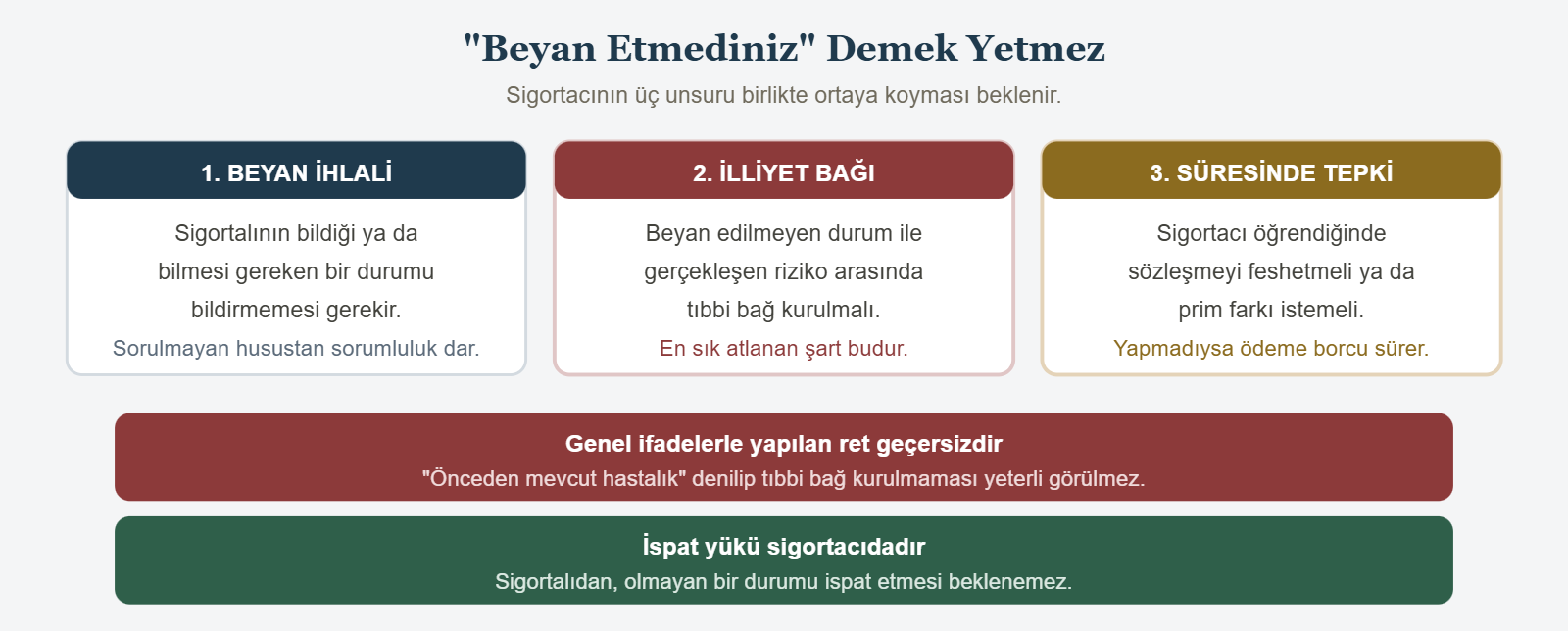 Beyan Etmediniz Demek Yetmez - Sigortacının üç unsuru birlikte ortaya koyması beklenir.