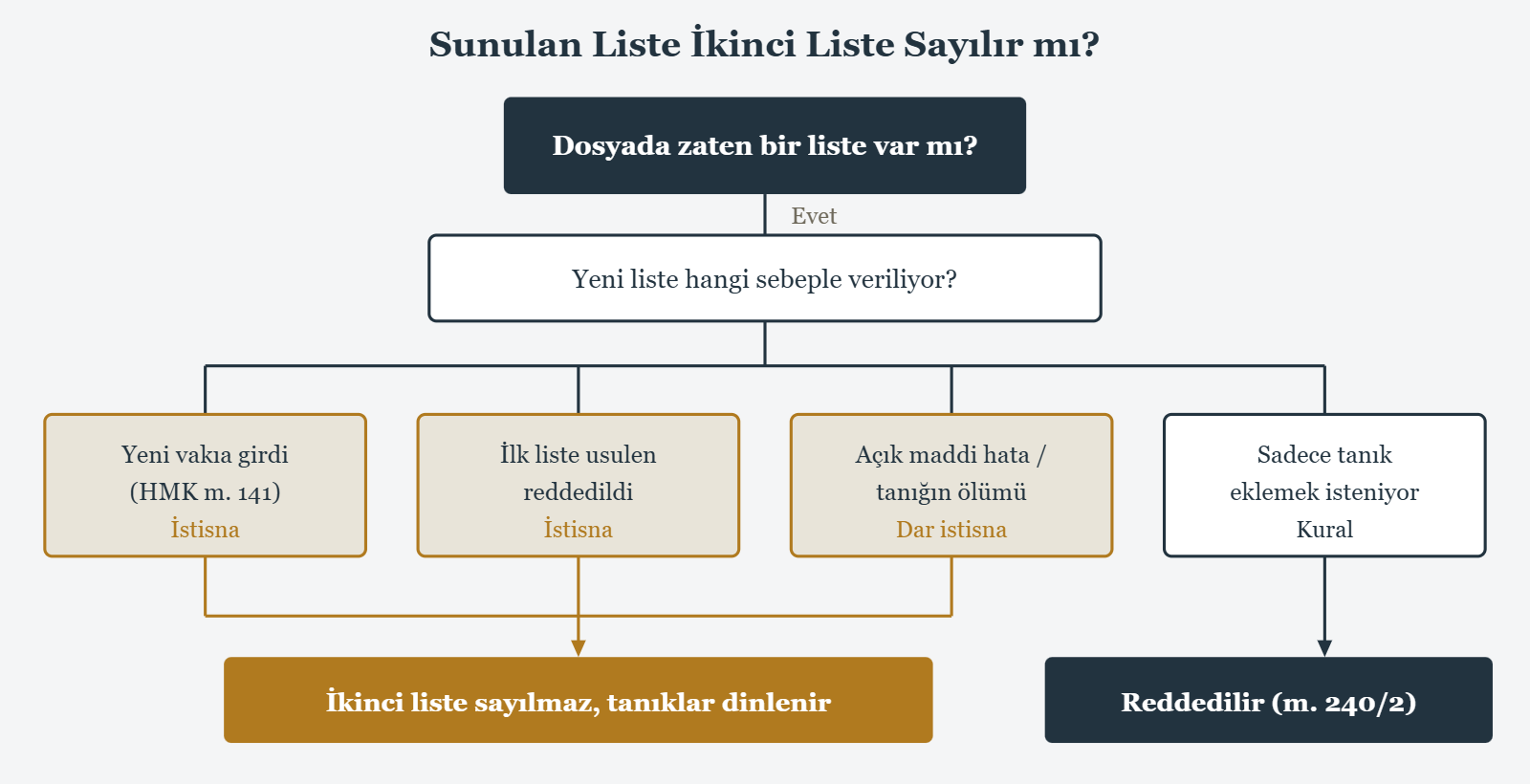 Sunulan Liste İkinci Liste Sayılır mı? - Dosyada zaten bir liste var mı?