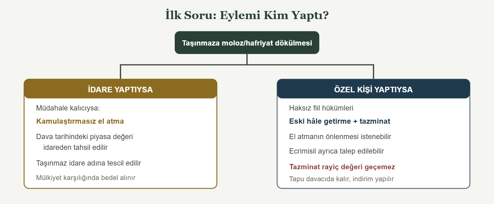 İlk Soru: Eylemi Kim Yaptı? - Taşınmaza moloz/hafriyat dökülmesi