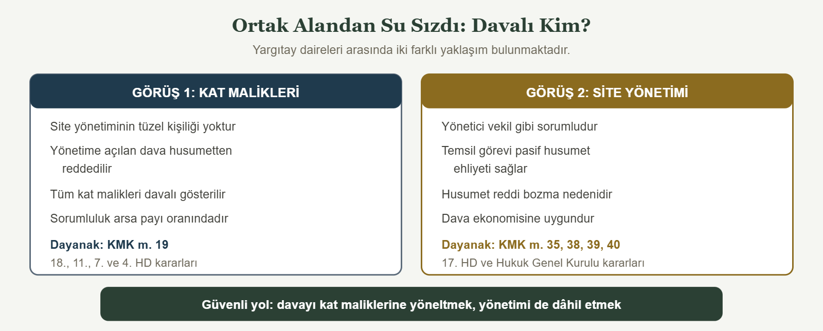 Ortak Alandan Su Sızdı: Davalı Kim? - Yargıtay daireleri arasında iki farklı yaklaşım bulunmaktadır.